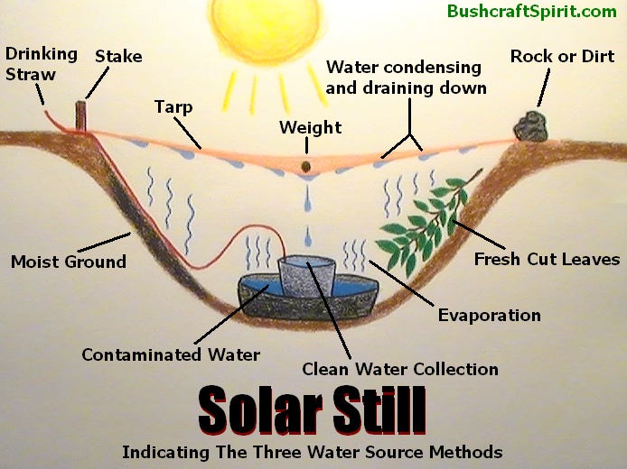 diagram of how a water solar still works